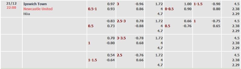 ti-le-keo-tran-ipswich-vs-newcastle-ngay-21-12