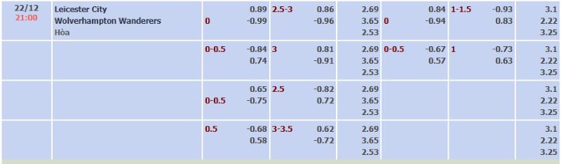 ti-le-keo-tran-leicester-city-vs-wolves-ngay-22-12