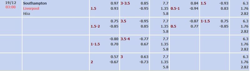 ti-le-keo-tran-southampton-vs-liverpool-ngay-19-12